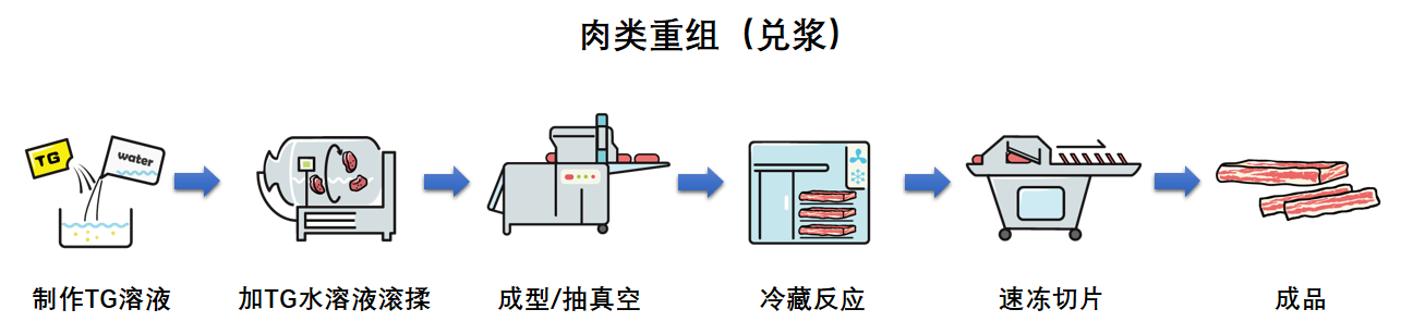 肉類重組-兌漿