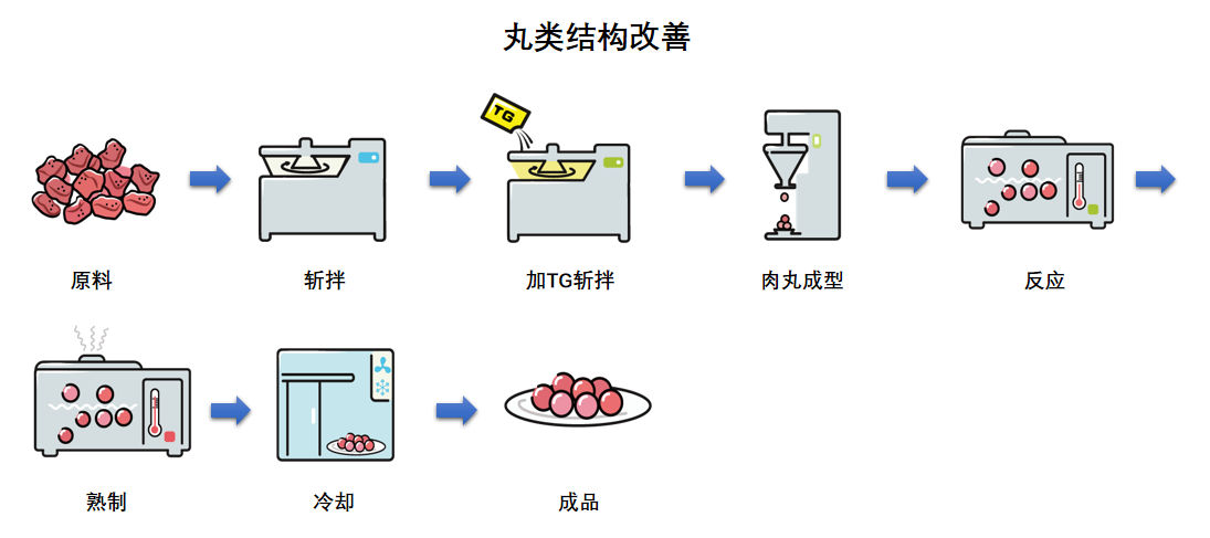 丸類結(jié)構(gòu)改善