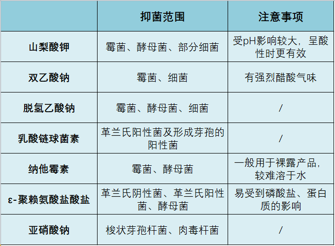 肉制品常用防腐劑對(duì)比表