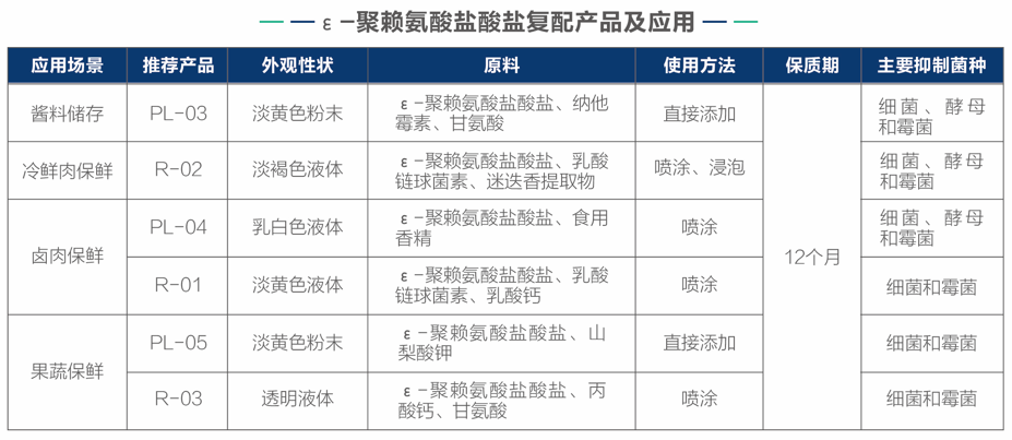 聚賴(lài)氨酸復(fù)配產(chǎn)品及應(yīng)用