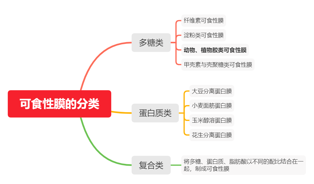可食性膜的分類