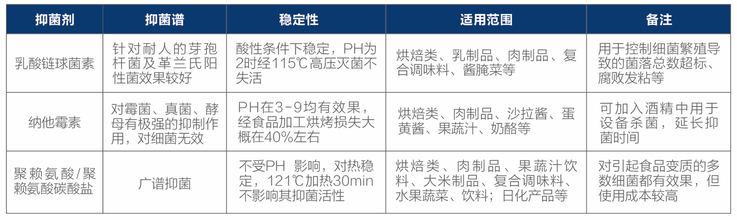 三種天然防腐劑對比